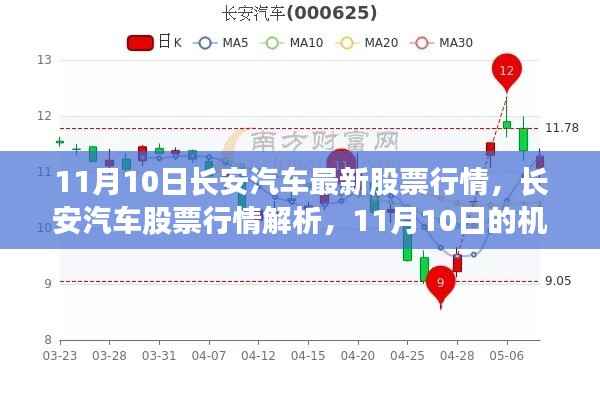 11月10日长安汽车股票行情解析,机遇与挑战并存
