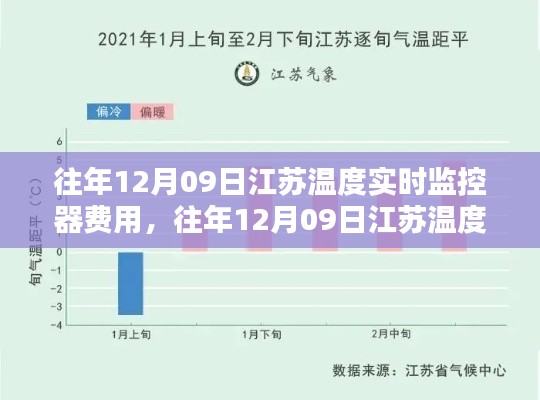 往年12月9日江苏温度实时监控器费用详解与分析