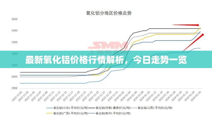 最新氧化铝价格行情解析,今日走势一览